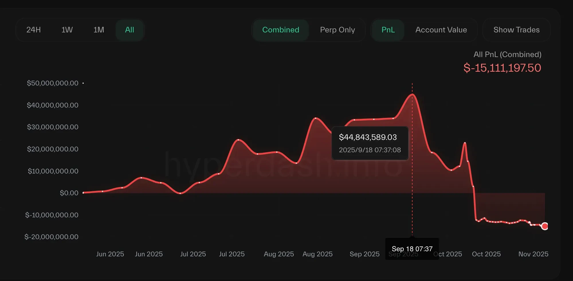 麻吉大哥再遭清算！47天从浮盈4484万到仅剩1718美元，杠杆交易的巨大风险