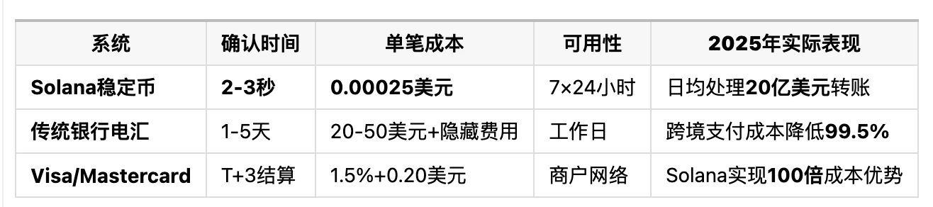 Solana支付新纪元：从试点到生产级部署，Visa整合引领金融变革