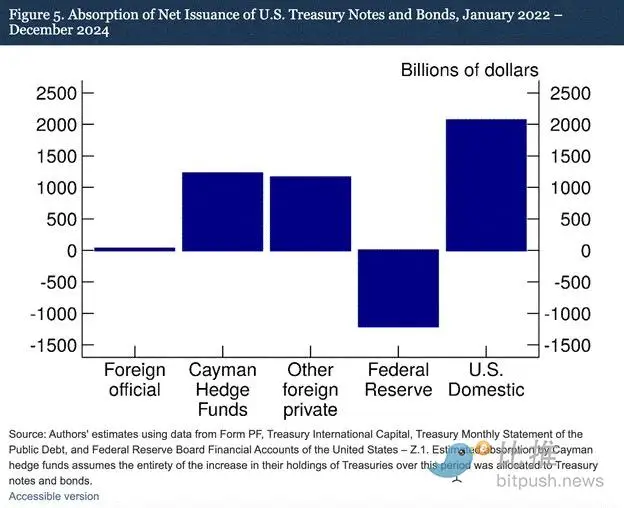 政治激励与债务必然性：为何政府偏爱发债而非加税？美国国债购买者如何融资？