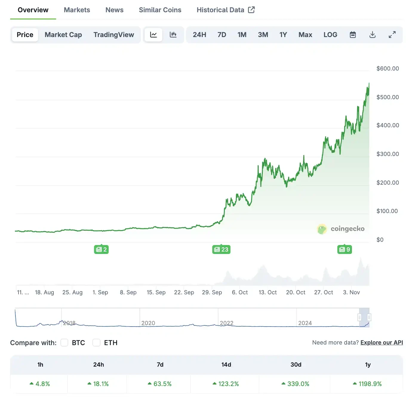 加密朋克隐私追求：ZEC三个月暴涨20倍，隐私币板块强势回归