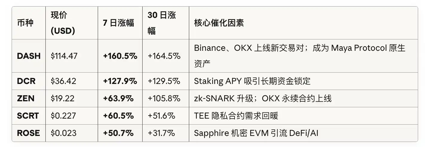 加密朋克隐私追求：ZEC三个月暴涨20倍，隐私币板块强势回归