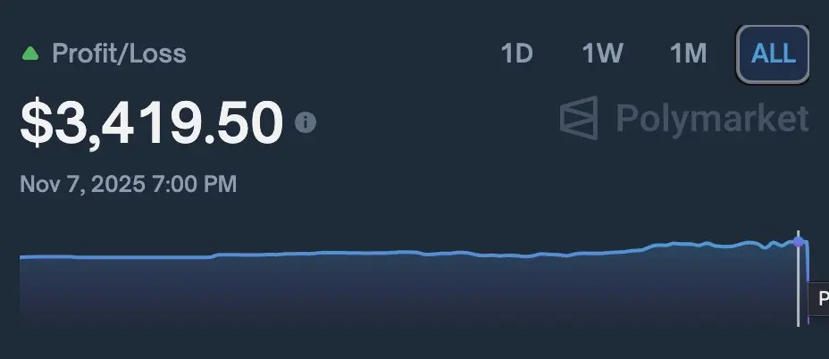 Polymarket交易亏损1.9万美元？前0.7%交易员分享3大经验教训