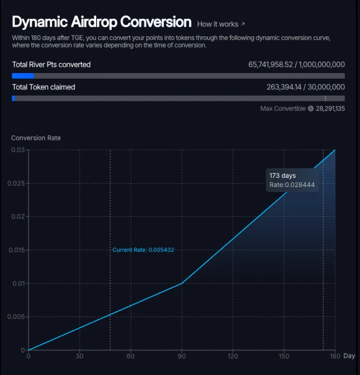 River系统紧急升级！暂停代币兑换应对做空攻击，全面优化机制即将推出