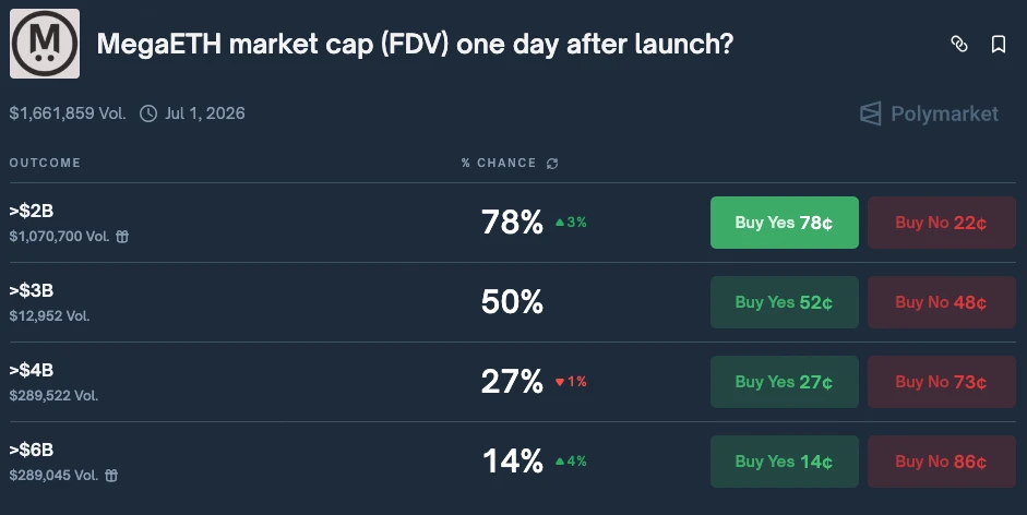 MegaETH公募逆势崛起：13.9亿美元认购额引爆市场，Layer2赛道迎来新希望