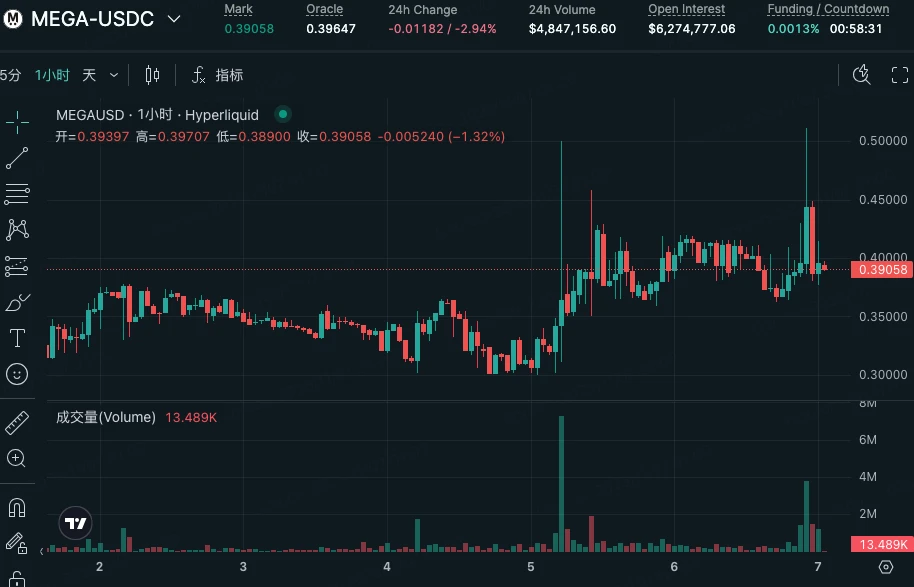 MegaETH公募逆势崛起：13.9亿美元认购额引爆市场，Layer2赛道迎来新希望