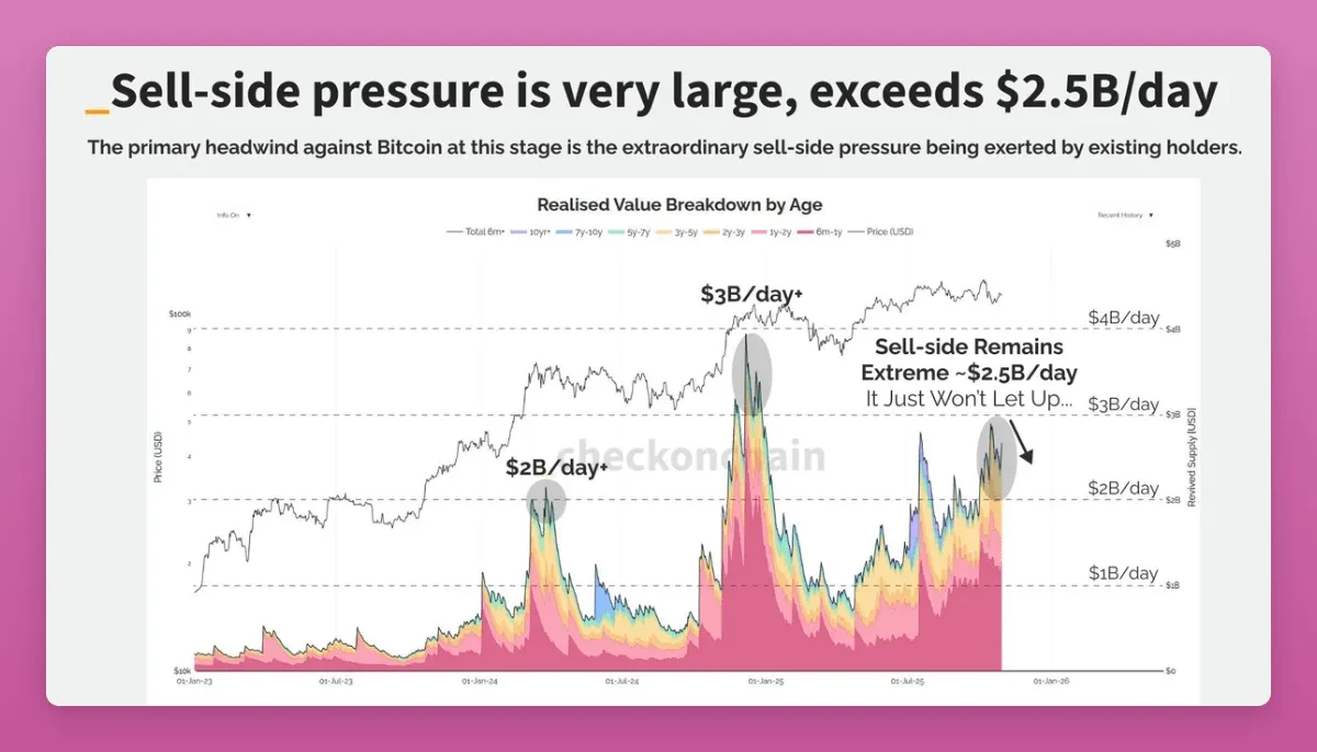 BTC横盘之谜：早期投资者变现收益，新投资者逢低买入——流动性不足何解？