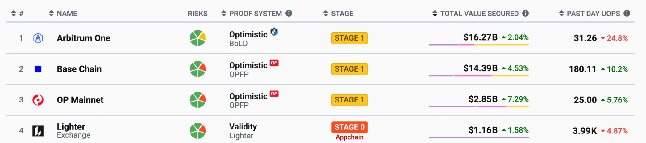 Perp DEX竞争白热化：HyperLiquid破圈、Aster抱紧币安、Lighter融资6800万美元