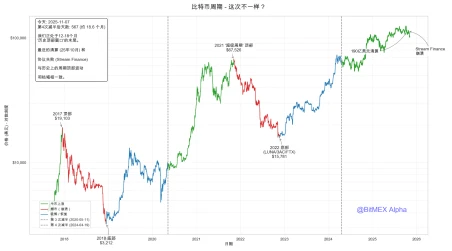 比特币减半周期：历史规律揭示这次也一样？吸筹、拉升、崩盘与复苏
