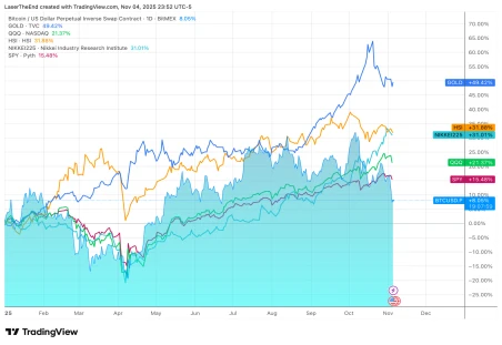 比特币减半周期：历史规律揭示这次也一样？吸筹、拉升、崩盘与复苏