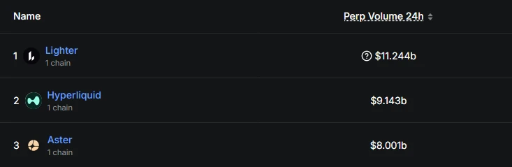 Lighter完成6.8亿美元融资，估值达15亿！交易量突破110亿登顶Perp DEX