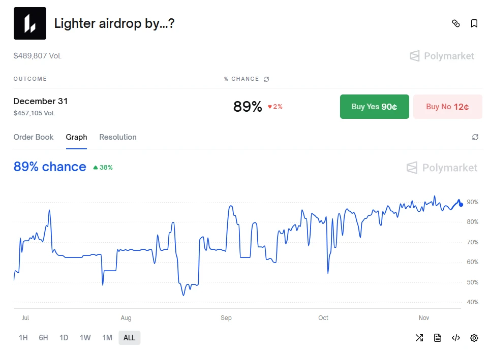 Lighter完成6.8亿美元融资，估值达15亿！交易量突破110亿登顶Perp DEX