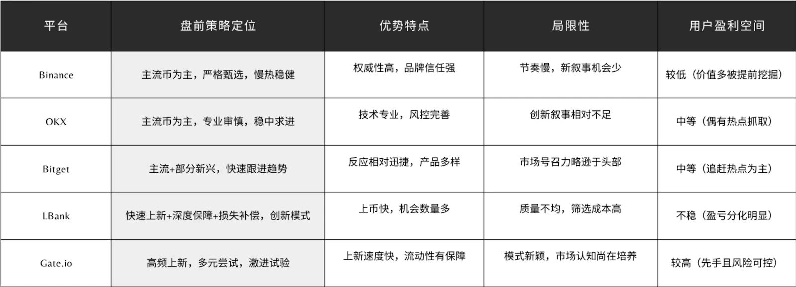 盘前策略决定成败？抓住加密市场黄金窗口，从种子估值到暴涨的三大关键