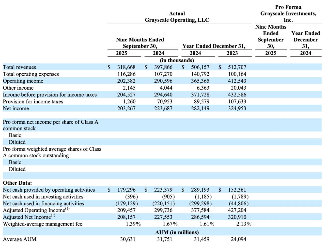灰度递交IPO申请：采用伞型结构上市，摩根士丹利等担任承销商