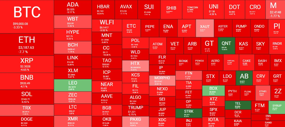 美国联邦政府停摆结束，加密市场为何回调？BTC跌破10万美元，山寨币持续下跌