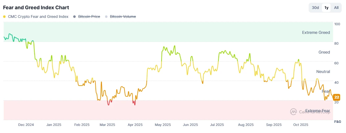 美国联邦政府停摆结束，加密市场为何回调？BTC跌破10万美元，山寨币持续下跌