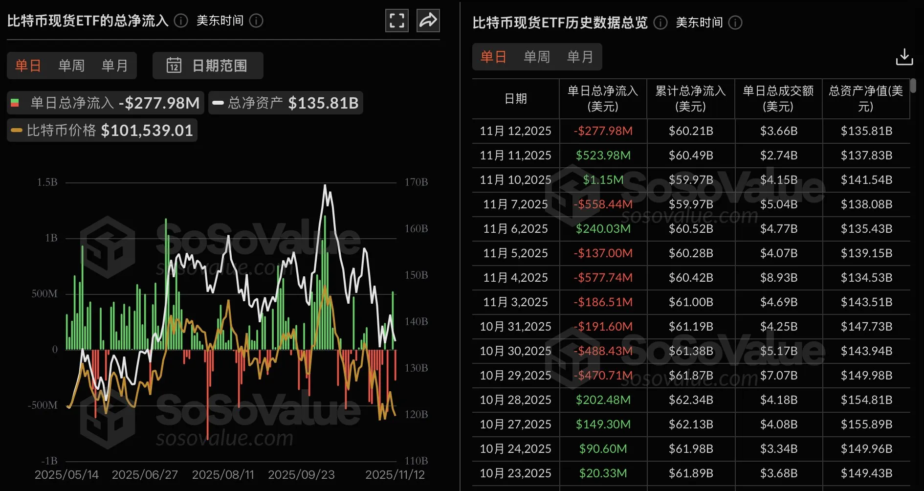 美国联邦政府停摆结束，加密市场为何回调？BTC跌破10万美元，山寨币持续下跌