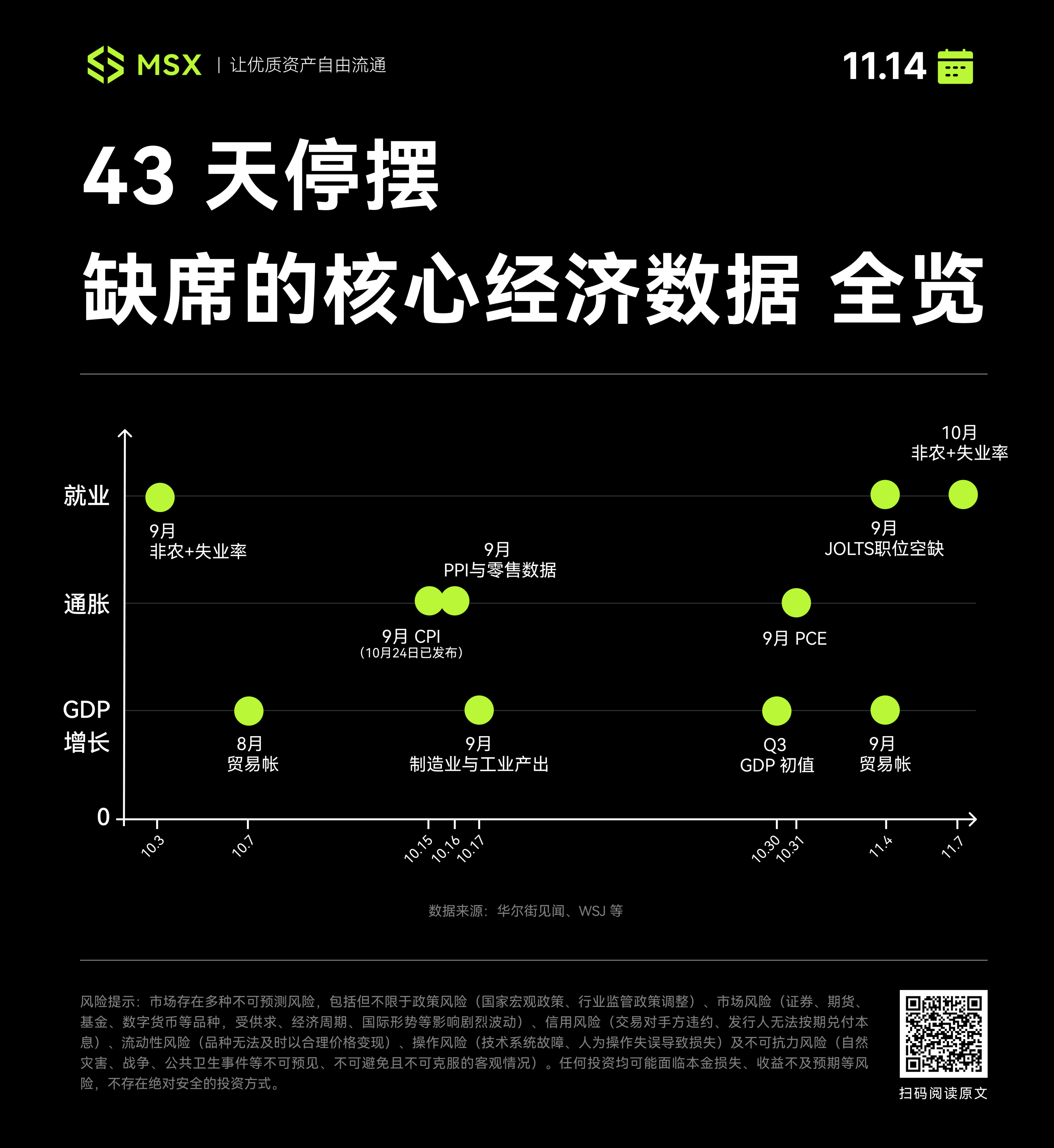 政府停摆结束，数据洪峰将至！投资者如何应对经济数据密集发布期？
