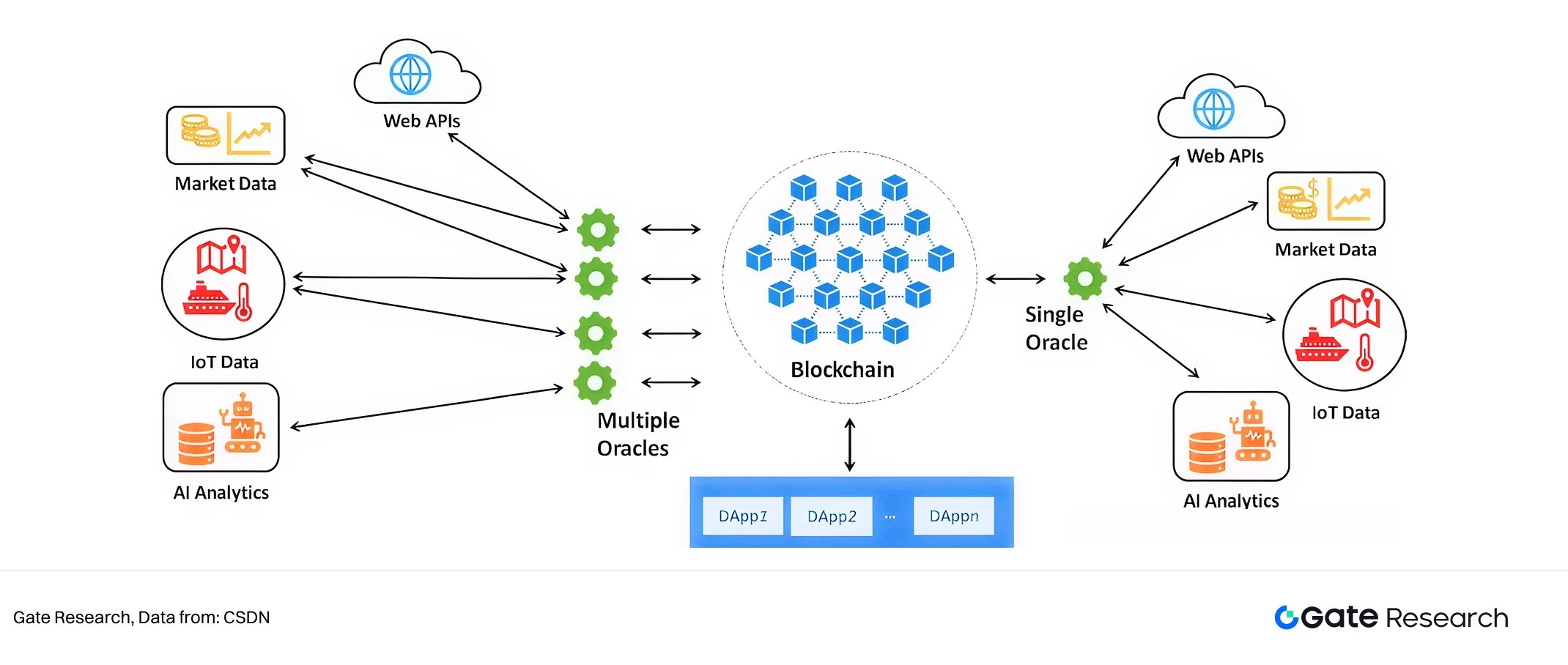 预言机：连接区块链与现实世界的关键基础设施，市场规模突破1021亿美元