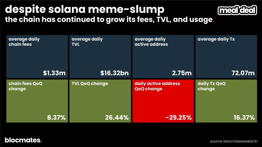 Solana三季度双面解析：技术升级与生态增长，如何定义高性能公链未来？