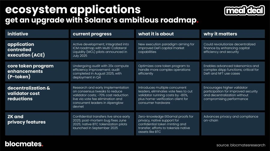 Solana三季度双面解析：技术升级与生态增长，如何定义高性能公链未来？