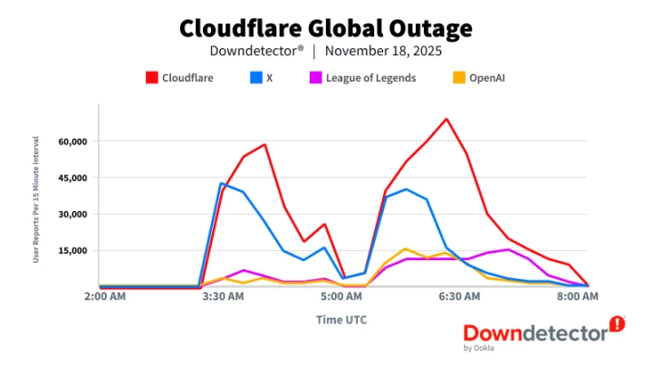 Cloudflare全球网络异常致多家网站瘫痪？X平台与ChatGPT等受影响，4小时紧急修复内幕揭秘