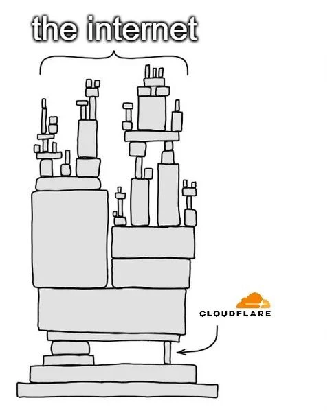 Cloudflare宕机事件揭秘：全球1/5互联网停摆，去中心化网络仍依赖中心化基础设施