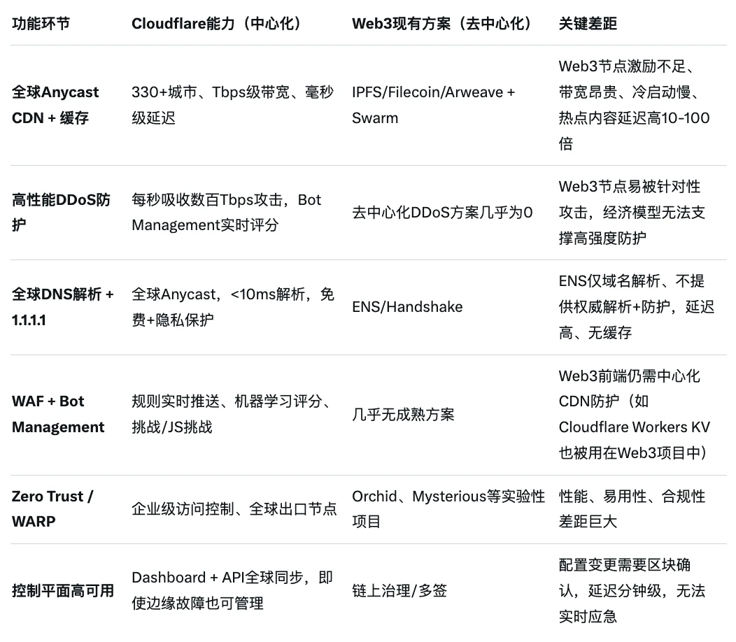 Cloudflare宕机事件揭秘：全球1/5互联网停摆，去中心化网络仍依赖中心化基础设施