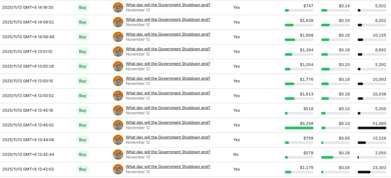 美国政府停摆结束引爆市场！预测对却亏钱，背后原因揭秘？
