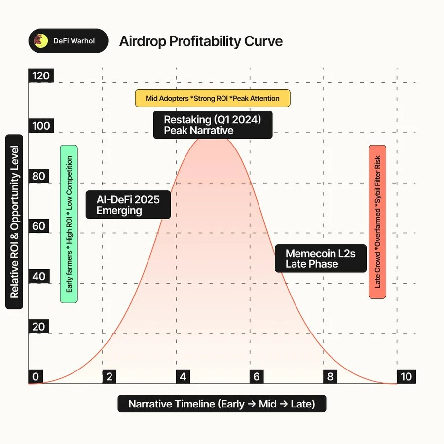 加密空投评估指南：如何识别高潜力机会，避免血本无归？
