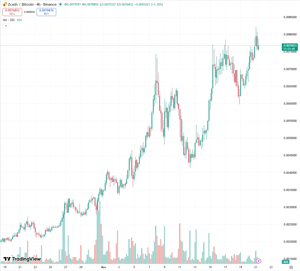 ZEC逆势暴涨700美元！隐私币赛道迎新机遇，XMR等老牌项目能否跟上？
