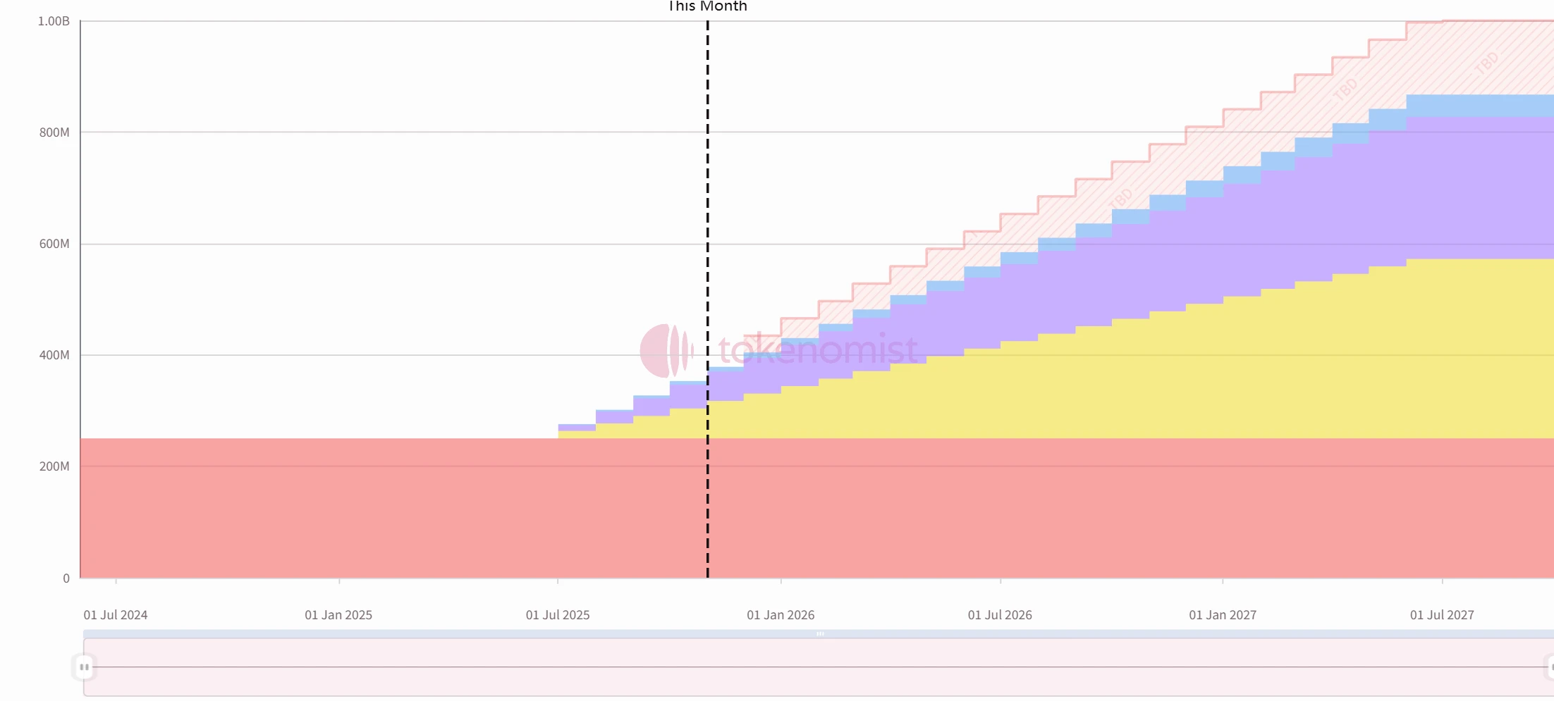 LayerZero、SOON、ZKsync解锁分析：金额超8000万美元，释放曲线全解析