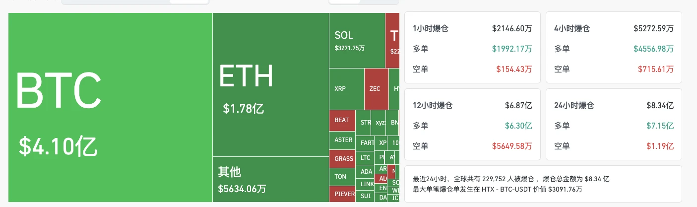 非农数据引爆市场恐慌：加密资产24小时暴跌超6%，全球金融市场同步受挫