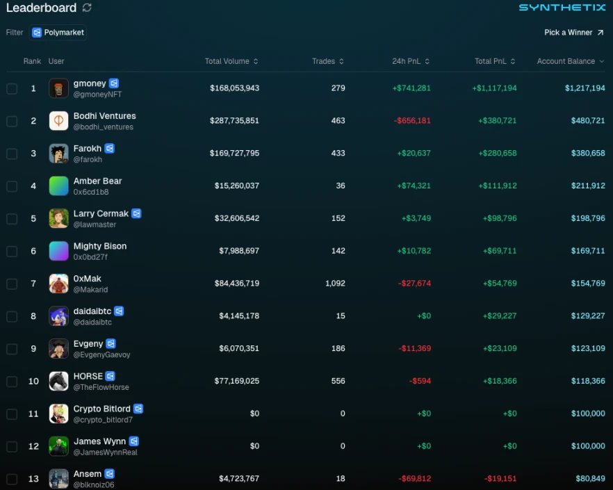 Synthetix合约大赛惨淡收场：回归以太坊主网的DeFi元老，为何劝退玩家？