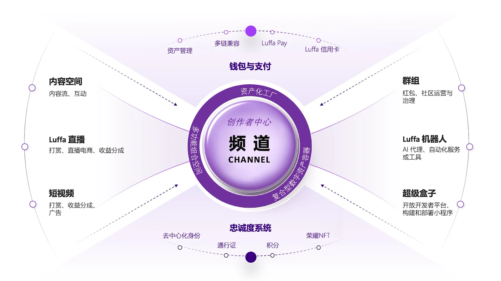 Luffa 公布品牌升级，9 月上线新功能，突破 Web2 模式赋能创作者