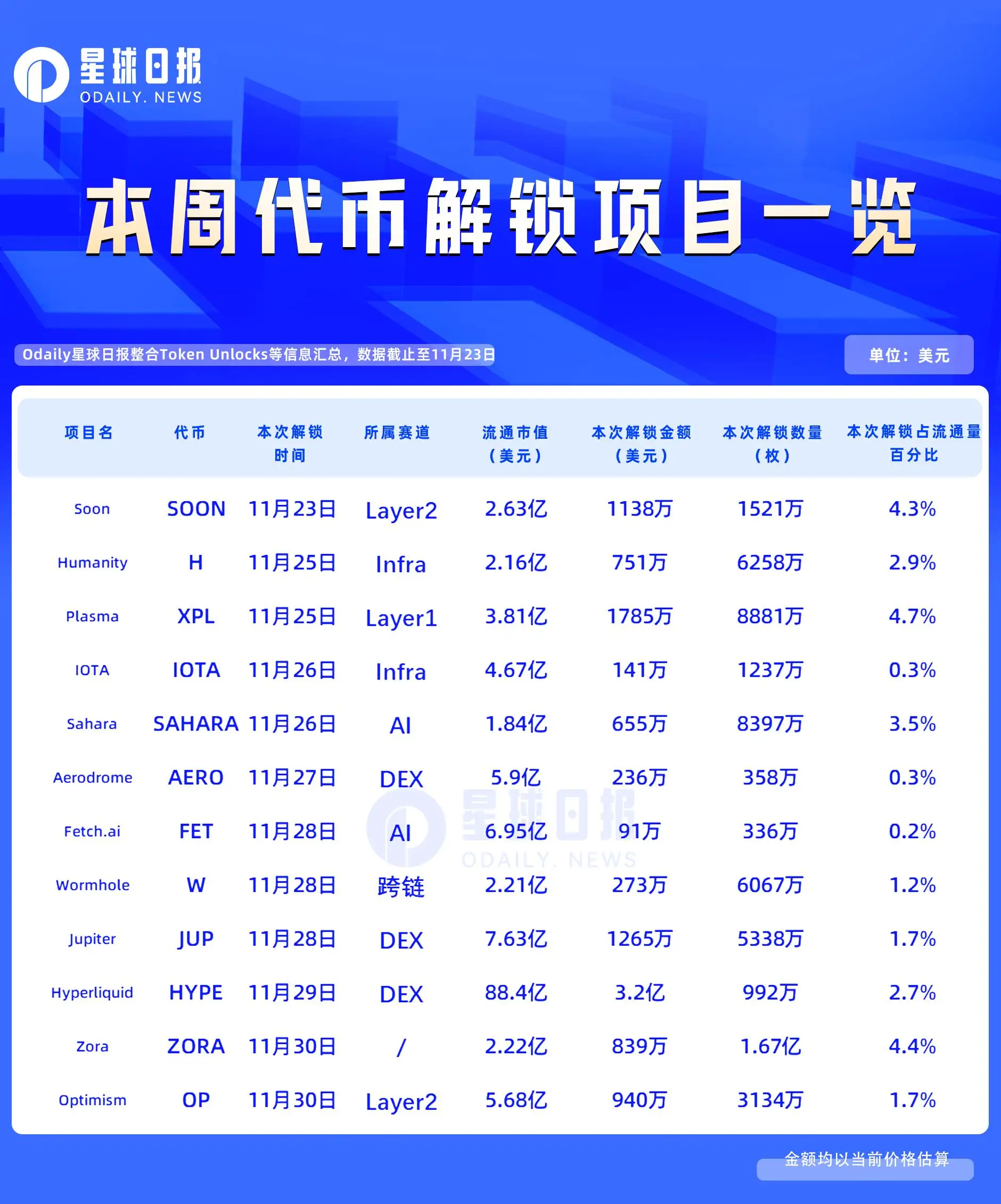 Hyperliquid、Plasma、Zora项目解锁详情：数量与金额揭秘，各有何亮点？