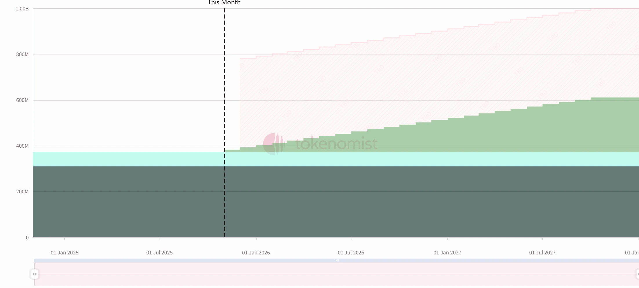 Hyperliquid、Plasma、Zora项目解锁详情：数量与金额揭秘，各有何亮点？