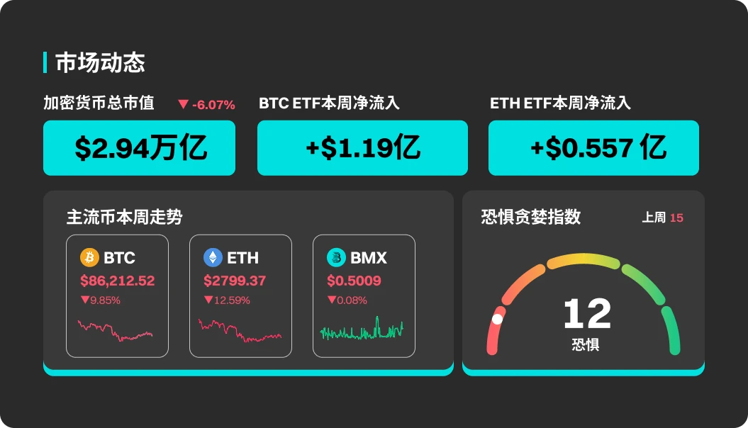 加密市场暴跌12亿爆仓！BTC回调10万美元，SPX逆势涨24%为何？