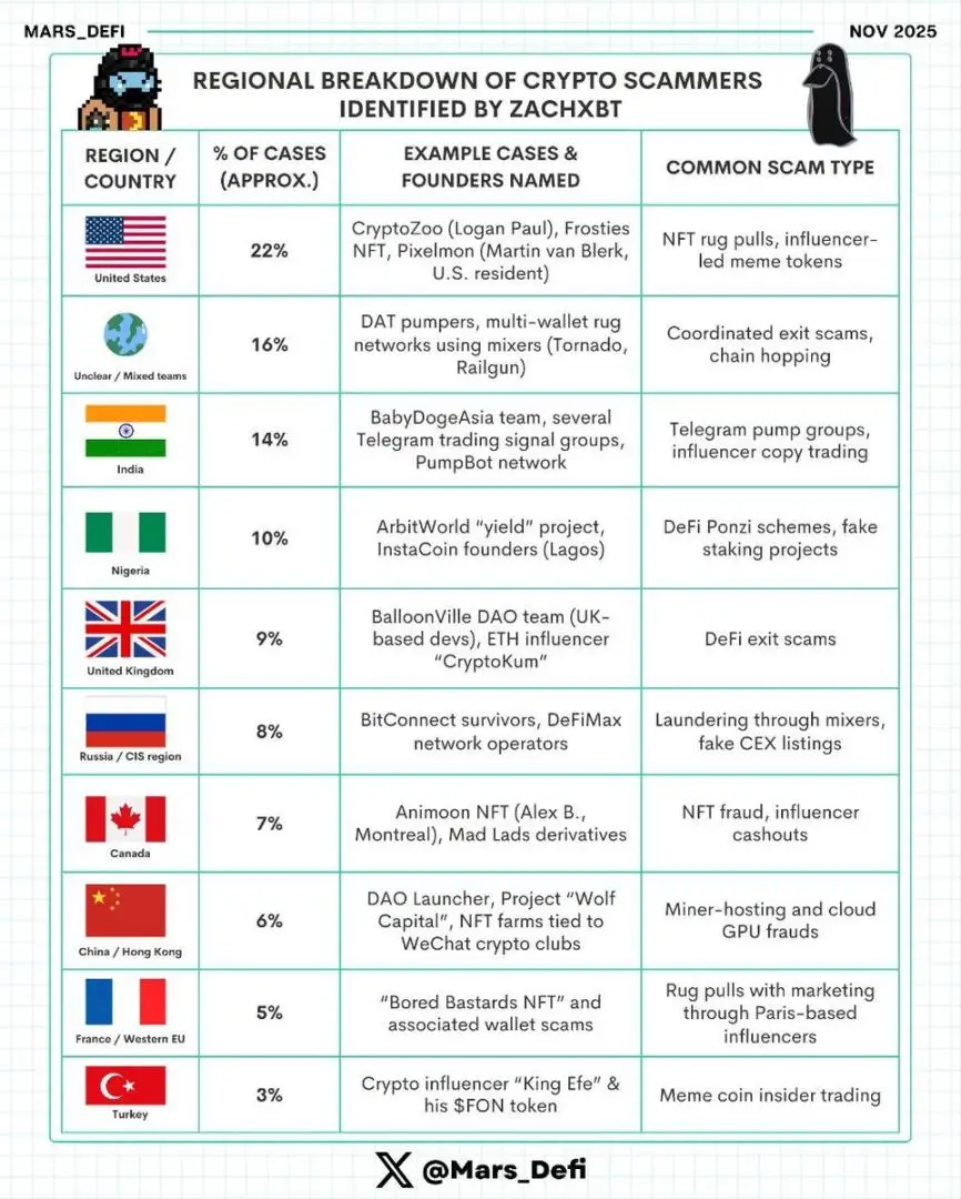 加密货币诈骗全球化真相：ZachXBT调查揭露118起跨国欺诈案，打破地区性诈骗迷思