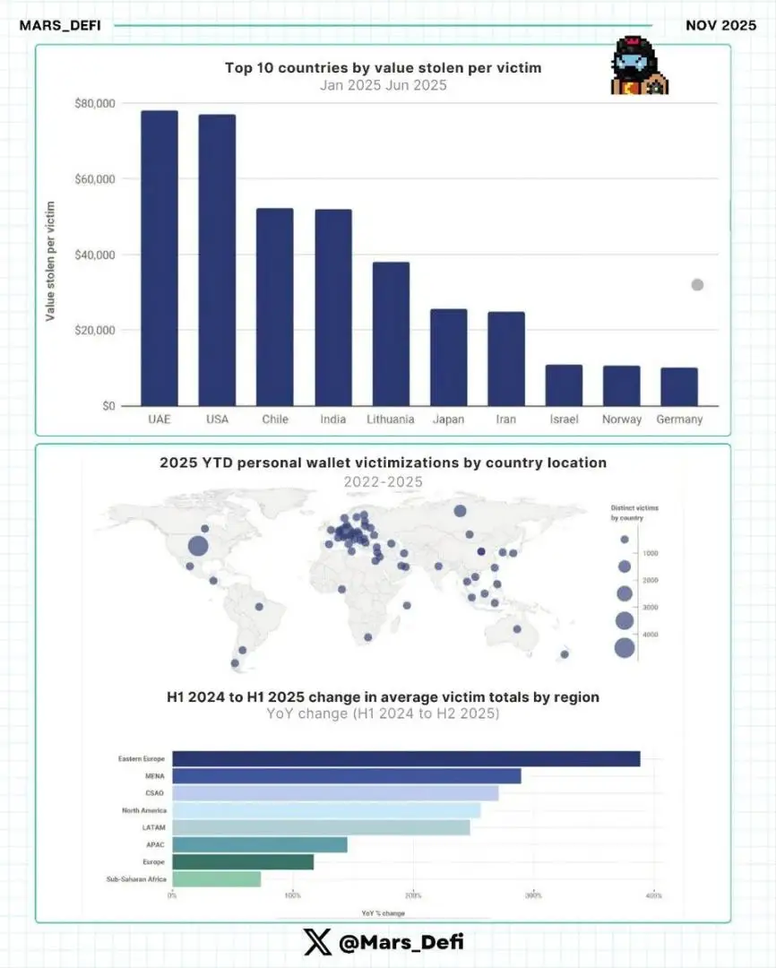 加密货币诈骗全球化真相：ZachXBT调查揭露118起跨国欺诈案，打破地区性诈骗迷思