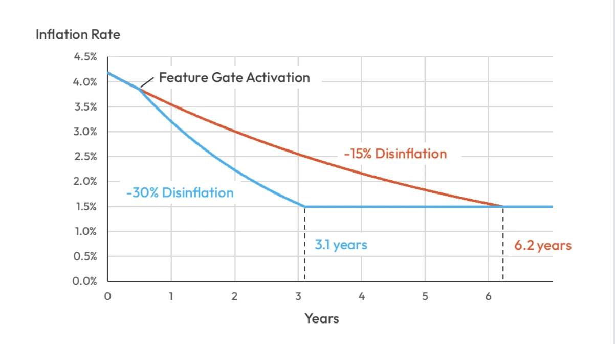 Solana新提案SIMD-0411解析：通胀率加速下降，SOL供应量将减少2230万枚