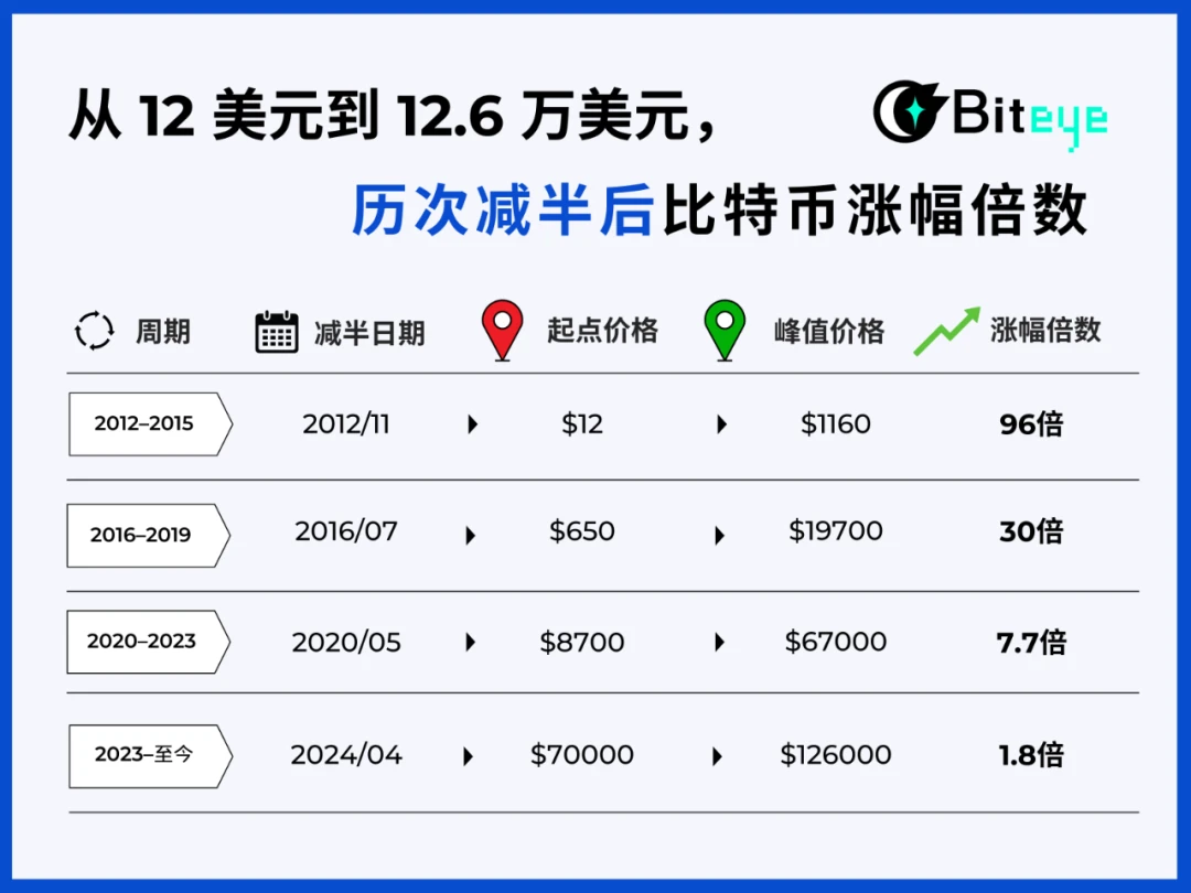 比特币周期之谜：为何四年规律似已失效，市场却仍在创新高？