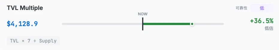 ETH估值模型揭秘：10种方法中8种显示被低估，合理价格竟超4700美元