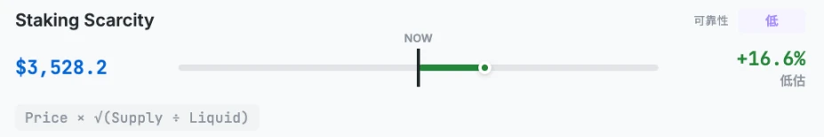 ETH估值模型揭秘：10种方法中8种显示被低估，合理价格竟超4700美元