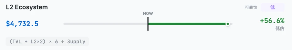 ETH估值模型揭秘：10种方法中8种显示被低估，合理价格竟超4700美元