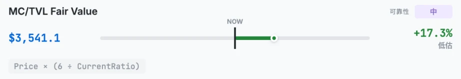 ETH估值模型揭秘：10种方法中8种显示被低估，合理价格竟超4700美元