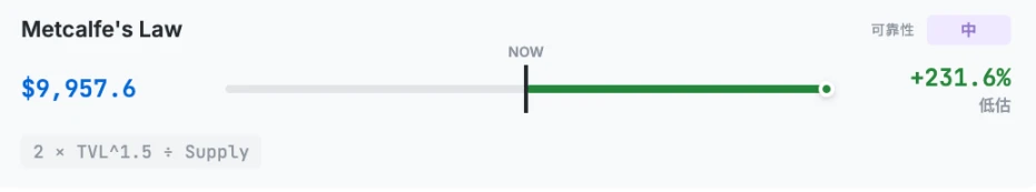 ETH估值模型揭秘：10种方法中8种显示被低估，合理价格竟超4700美元