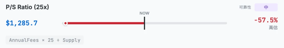 ETH估值模型揭秘：10种方法中8种显示被低估，合理价格竟超4700美元