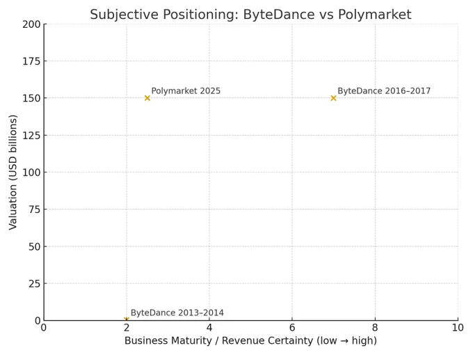 Polymarket vs Kalshi：预测市场估值解析，能否复制字节跳动的成功路径？