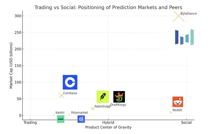 Polymarket vs Kalshi：预测市场估值解析，能否复制字节跳动的成功路径？