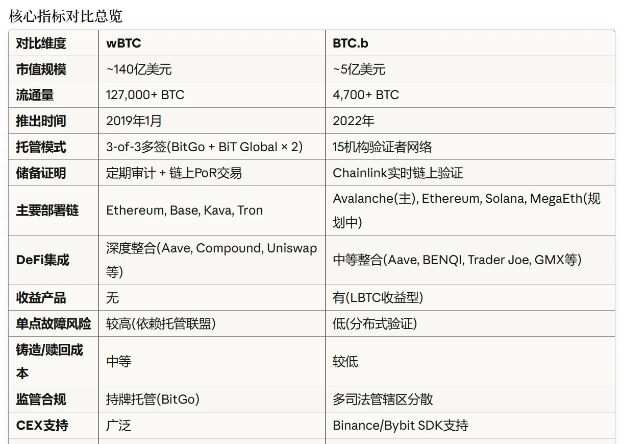 包装比特币之争：wBTC vs BTC.b，谁将在DeFi生态中胜出？